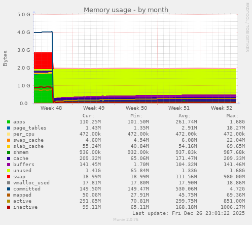 Memory usage