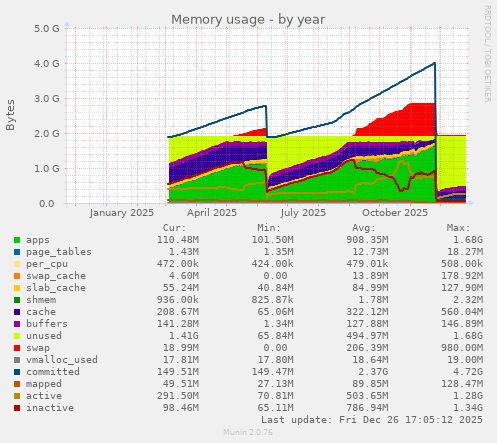 Memory usage