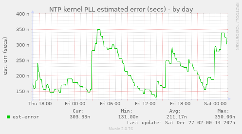 NTP kernel PLL estimated error (secs)