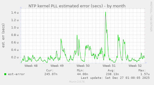 NTP kernel PLL estimated error (secs)