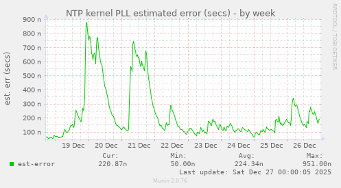 NTP kernel PLL estimated error (secs)