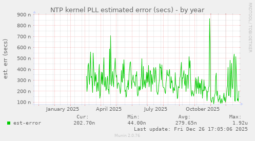 NTP kernel PLL estimated error (secs)