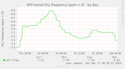 NTP kernel PLL frequency (ppm + 0)
