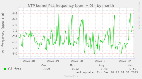 NTP kernel PLL frequency (ppm + 0)