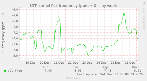 NTP kernel PLL frequency (ppm + 0)