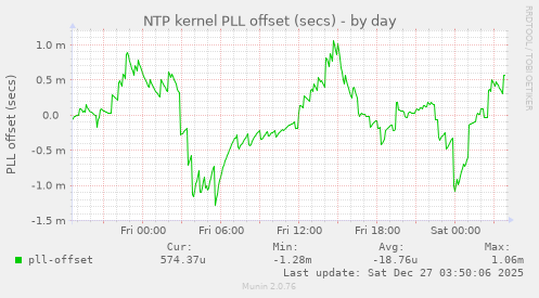 NTP kernel PLL offset (secs)