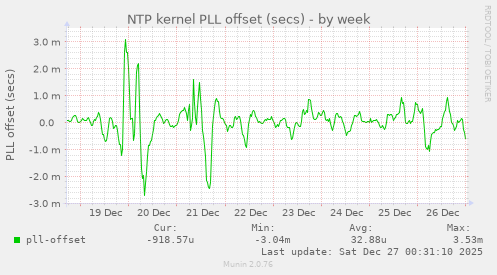NTP kernel PLL offset (secs)