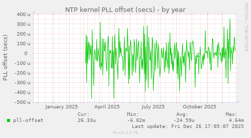 NTP kernel PLL offset (secs)