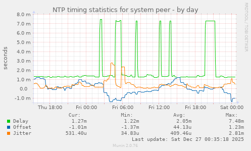 NTP timing statistics for system peer