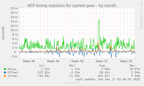 NTP timing statistics for system peer