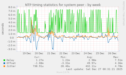 NTP timing statistics for system peer