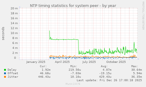 NTP timing statistics for system peer