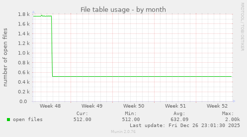 File table usage