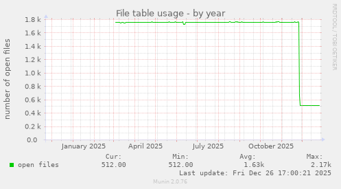 File table usage