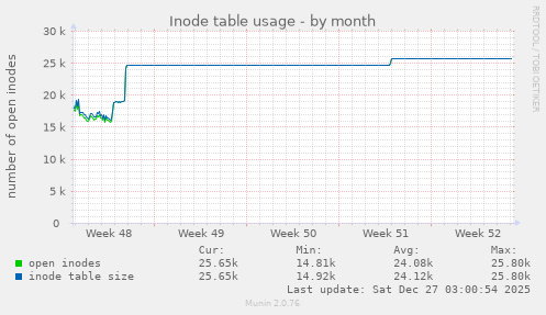 Inode table usage