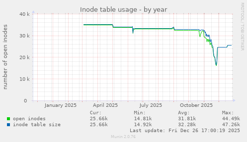 Inode table usage