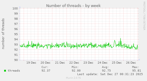 Number of threads