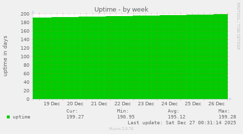 Uptime