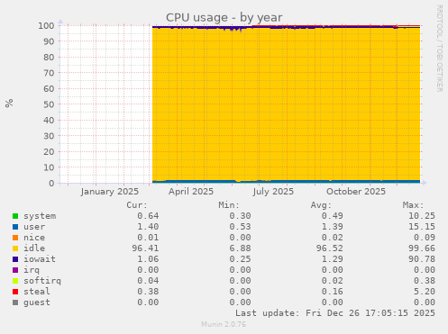 CPU usage