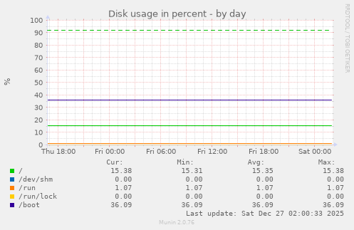 Disk usage in percent