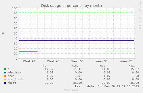 Disk usage in percent