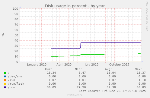 Disk usage in percent