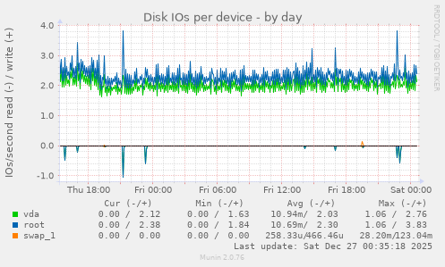 Disk IOs per device