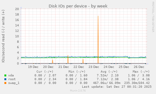 Disk IOs per device
