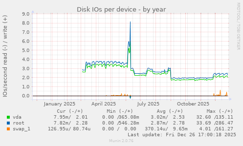 Disk IOs per device