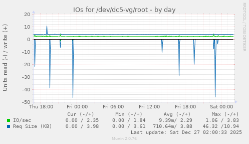 IOs for /dev/dc5-vg/root