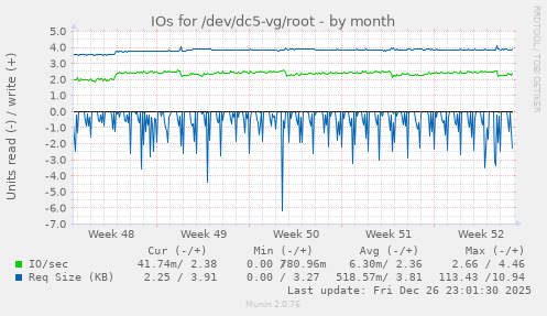 IOs for /dev/dc5-vg/root