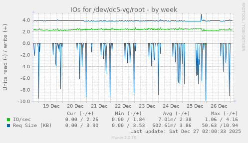 IOs for /dev/dc5-vg/root