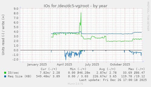 IOs for /dev/dc5-vg/root