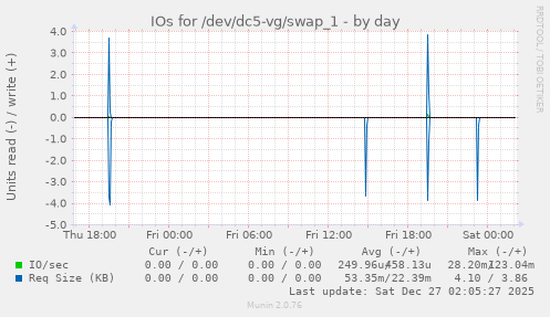 IOs for /dev/dc5-vg/swap_1