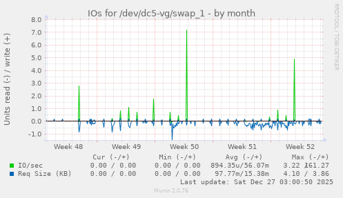 IOs for /dev/dc5-vg/swap_1