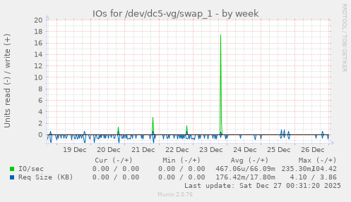 IOs for /dev/dc5-vg/swap_1