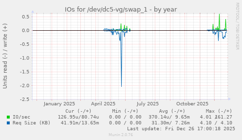 IOs for /dev/dc5-vg/swap_1