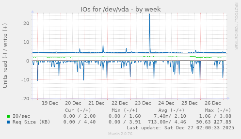 IOs for /dev/vda