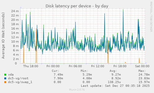 Disk latency per device