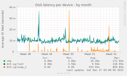 Disk latency per device