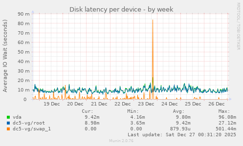 Disk latency per device