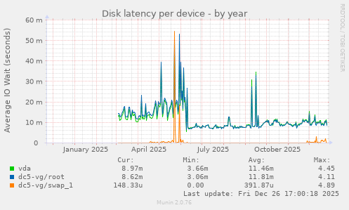 Disk latency per device