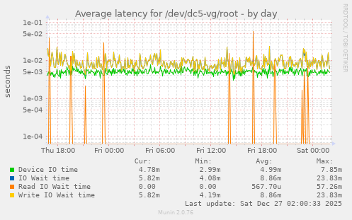 Average latency for /dev/dc5-vg/root