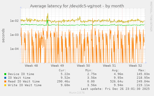 Average latency for /dev/dc5-vg/root