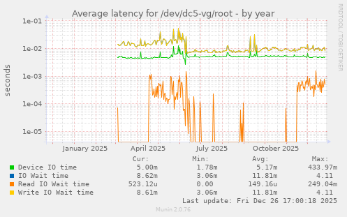 Average latency for /dev/dc5-vg/root