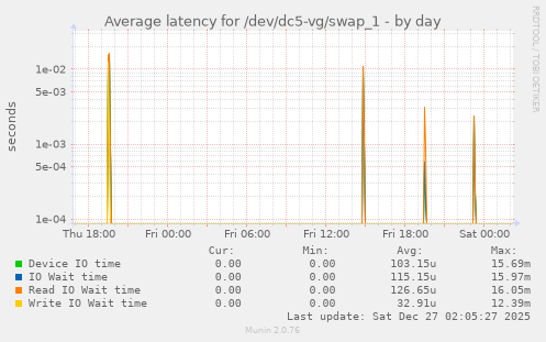 Average latency for /dev/dc5-vg/swap_1
