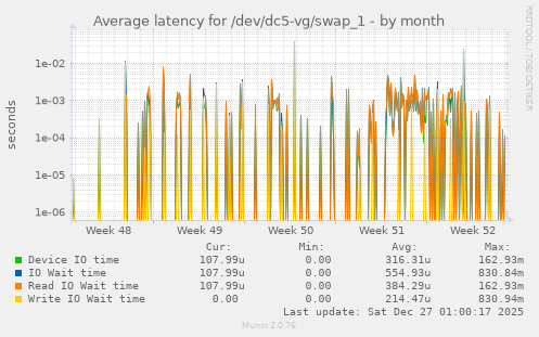 Average latency for /dev/dc5-vg/swap_1