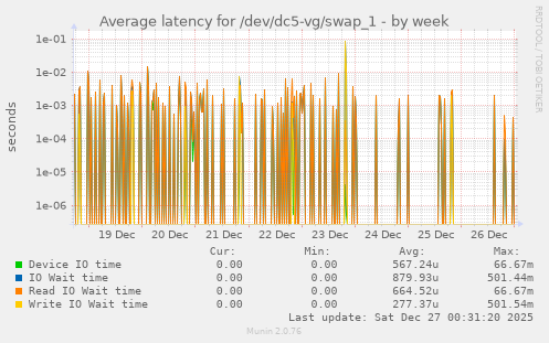 Average latency for /dev/dc5-vg/swap_1