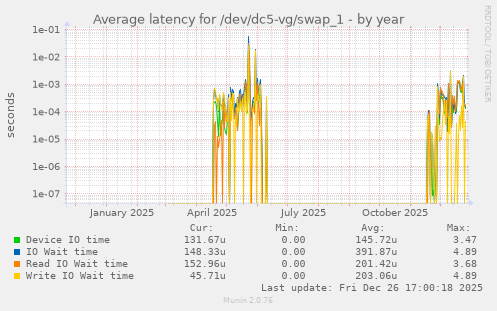 Average latency for /dev/dc5-vg/swap_1