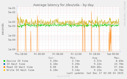 Average latency for /dev/vda